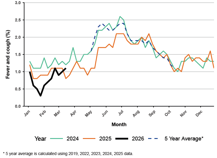 Weekly report showing percentage incidence of Fever and Cough