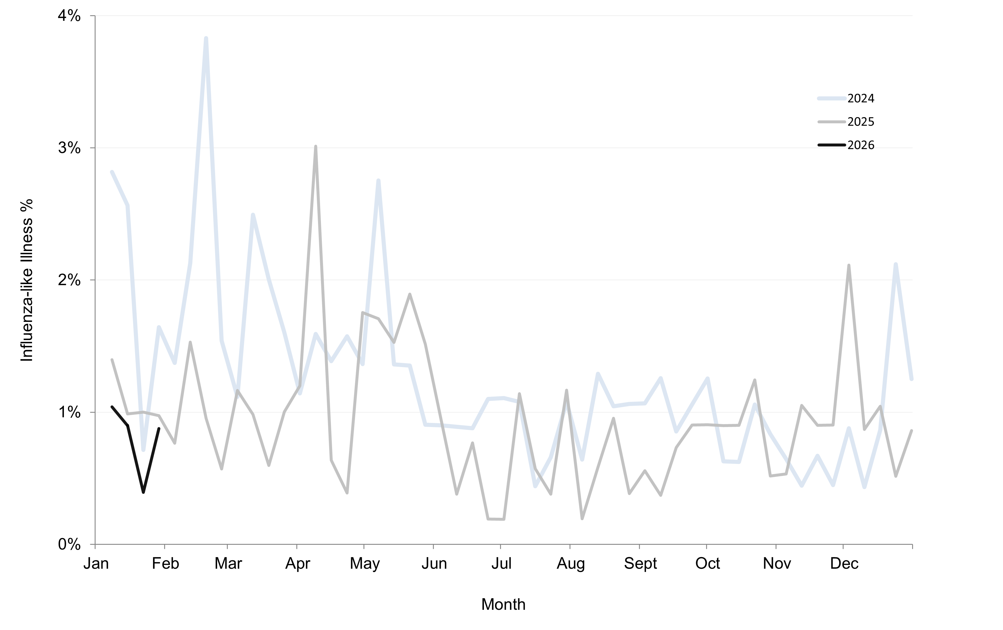 Flutracking | Status